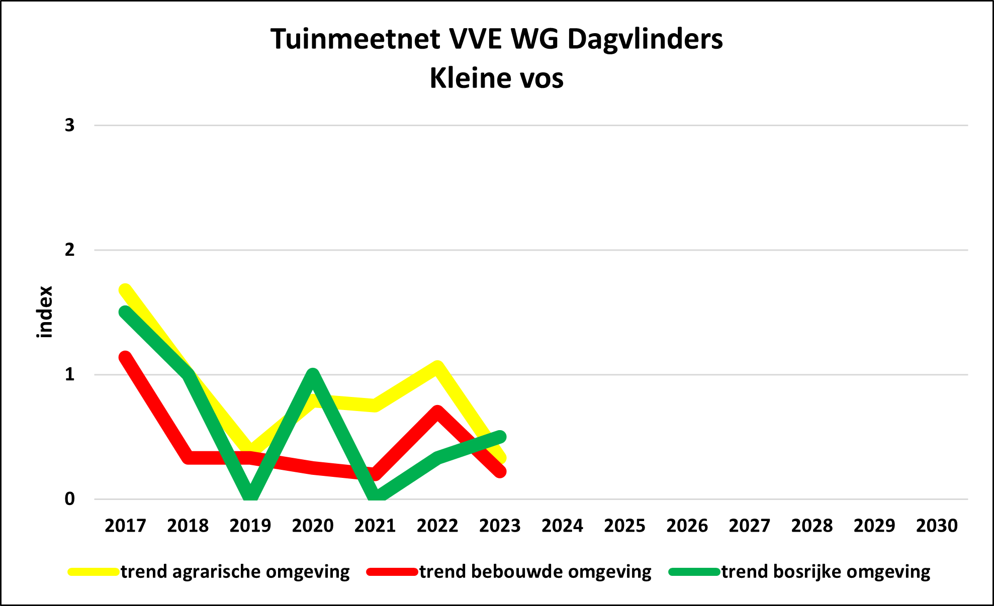 Trend
                                                    Tuinmeetnet Kleine
                                                    vos 3 tuintypes/ 3 garden types
